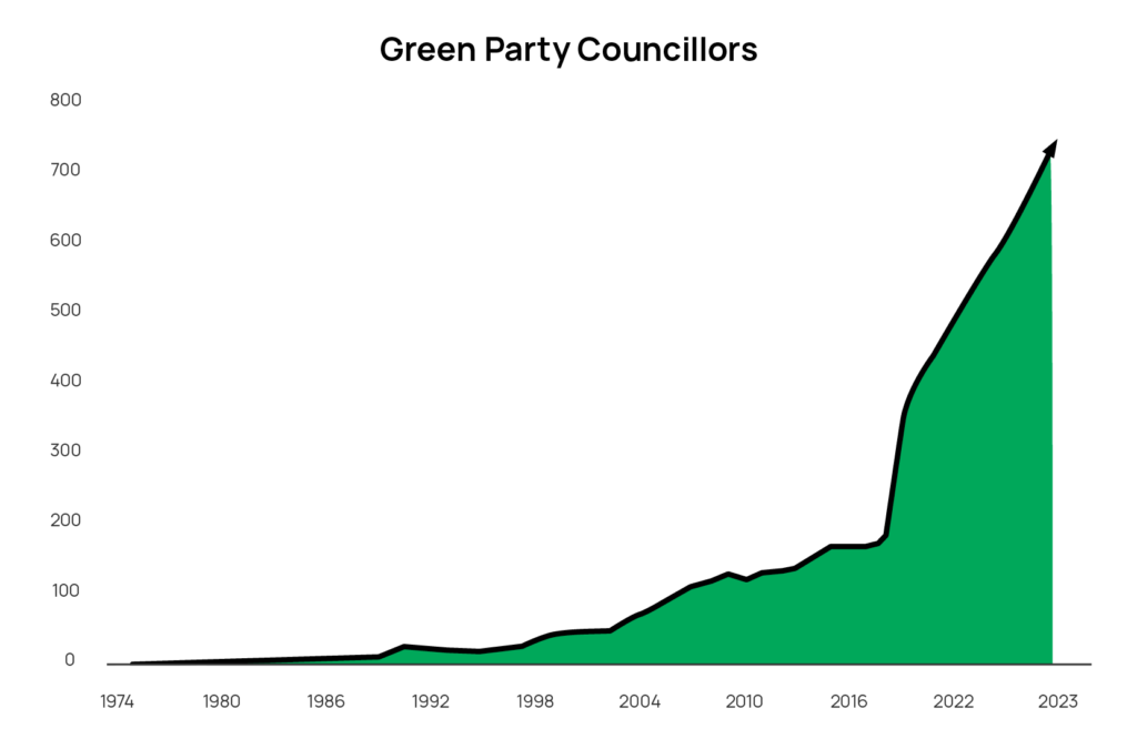 Graph of Green councillors from 1973 to 2023